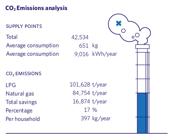 CO2 Emissions analysis