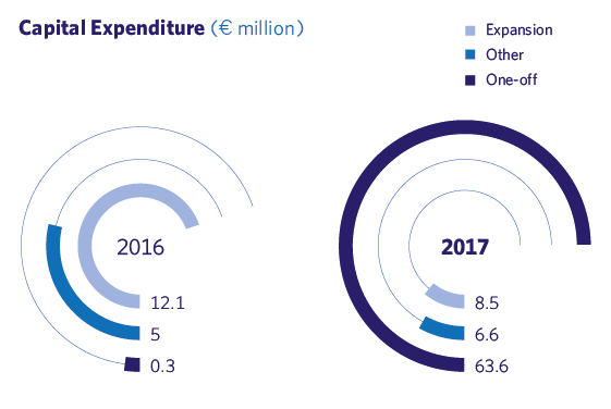 Capital Expenditure