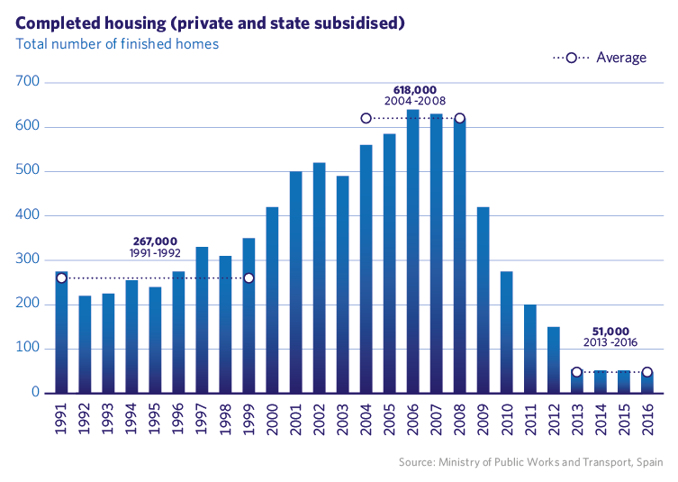Completed housing (private and state subsidised)