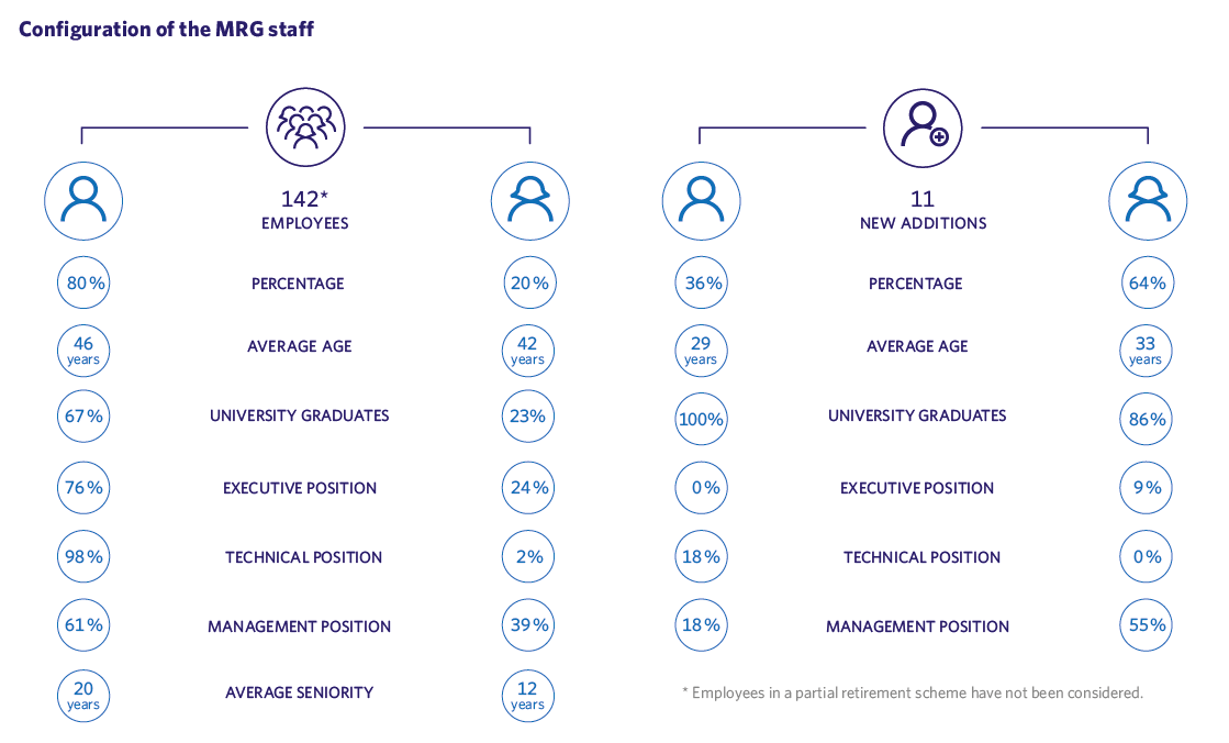 Configuration of the MRG staff