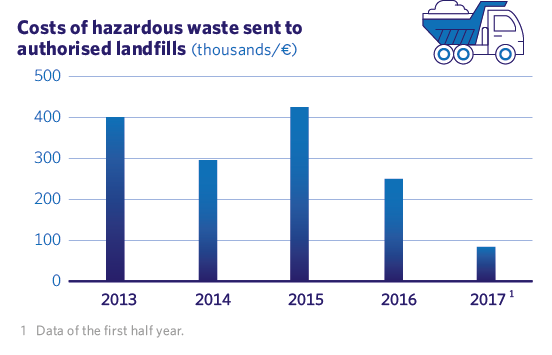 Costs of hazardous waste sent to authorised landfills