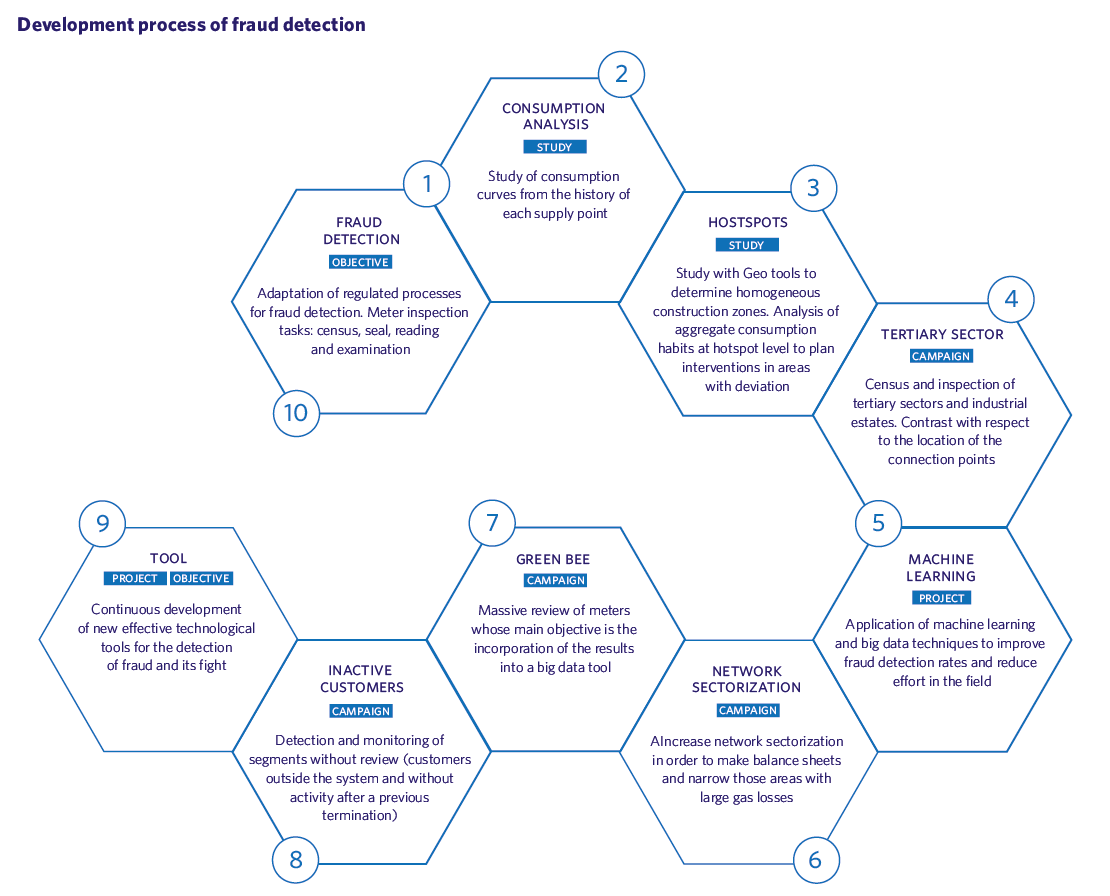 Development process of fraud detection