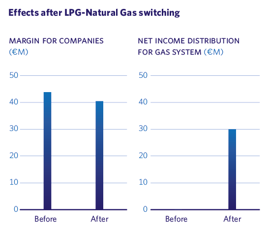 Effects after LPG-Natural Gas switching