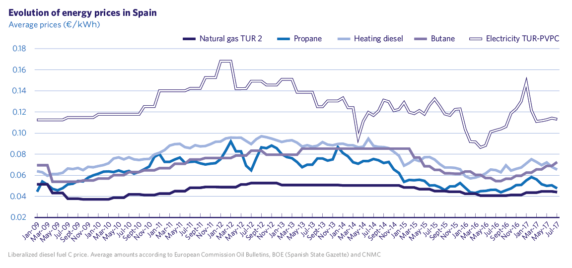 Evolution of energy prices in Spain