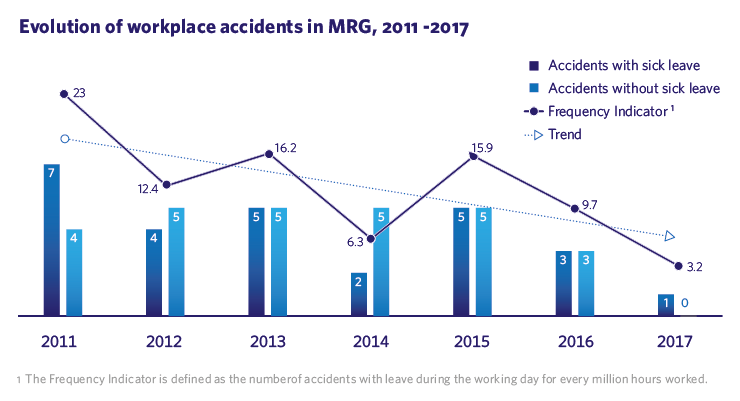 Evolution of workplace accidents in MRG, 2011-2017