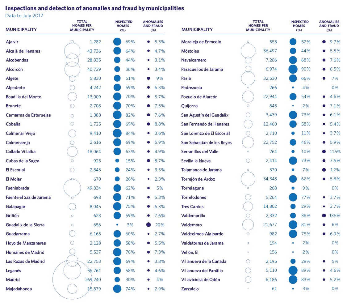 Inspections and detection of anomalies and fraud by municipalities