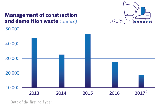 Management of construction and demolition waste