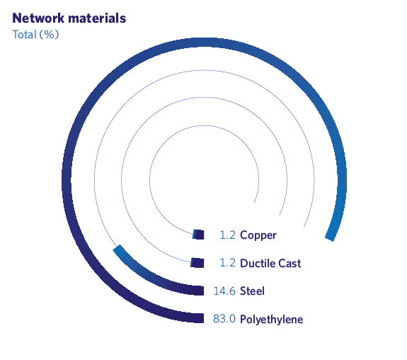 Network materials