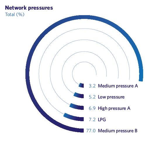 Network pressures