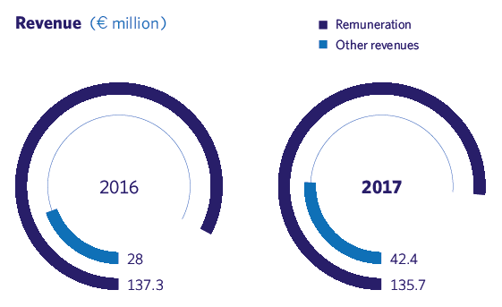 Revenue
