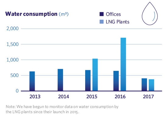 Water consumption