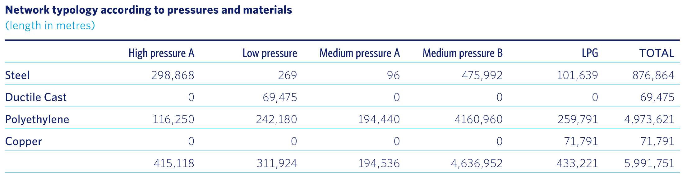 Network typology according to pressures and materials