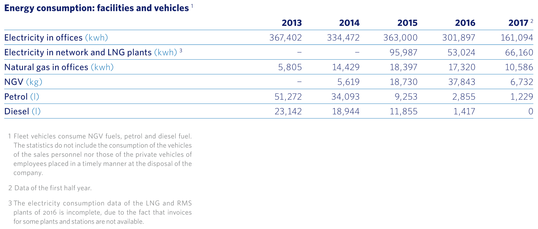 Energy consumption: facilities and vehicles